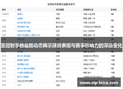 亚冠射手榜最新动态揭示球员表现与赛事影响力的深远变化